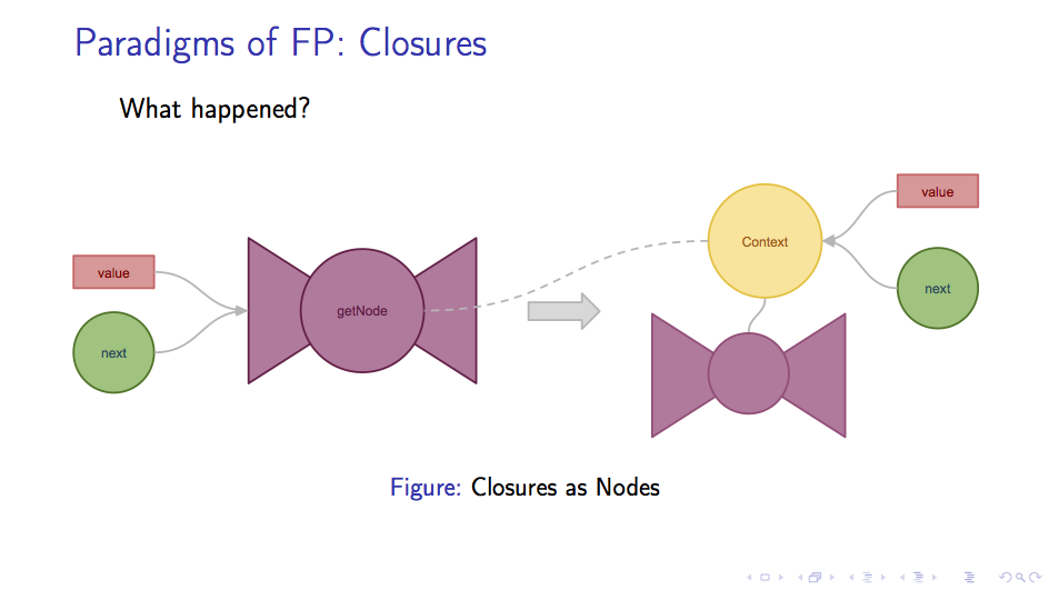 Closure as a node