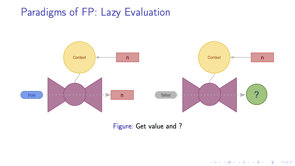 Lazy Evaluation: get value and next