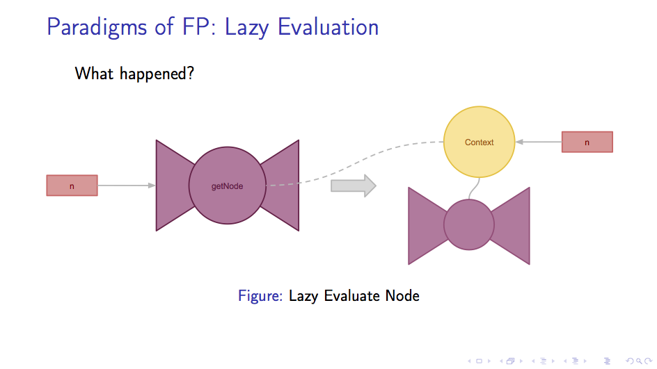 Lazy Evaluation: Node