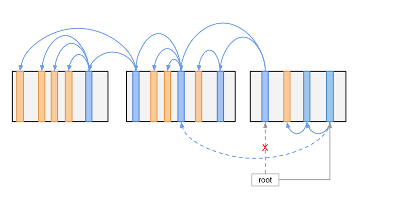 Log-Structured Merge Tree: Change Root