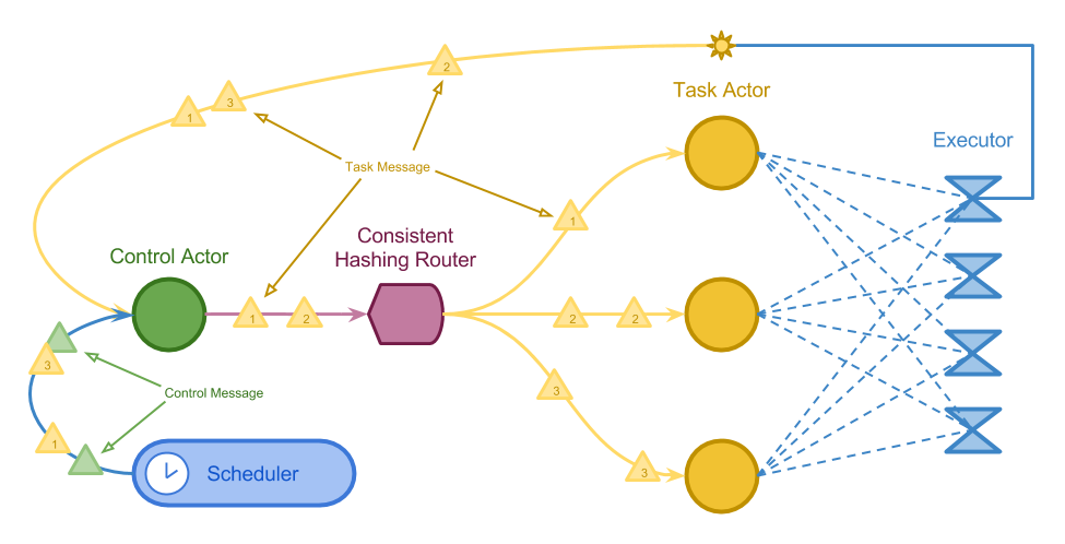 Actor System Structure